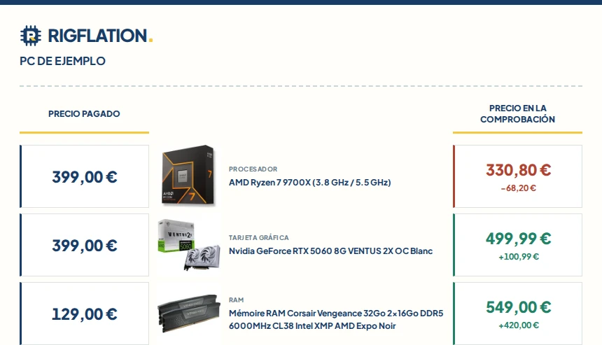 Captura del ejemplo de Rigflation con importes pagados ilustrativos y ofertas fechadas de procesador, gráfica y RAM
