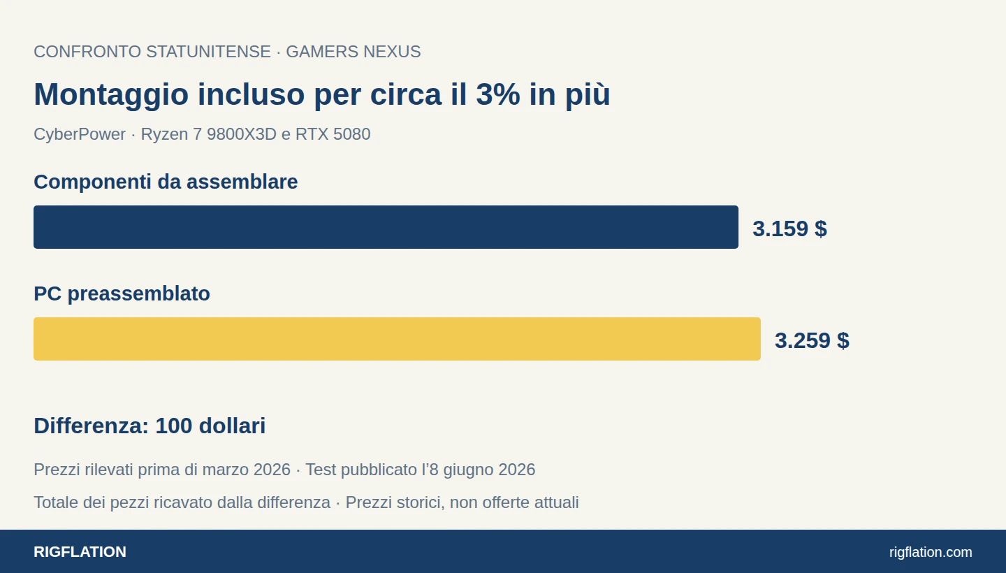 Grafico che confronta componenti da 3.159 dollari e il corrispondente PC preassemblato da 3.259 dollari
