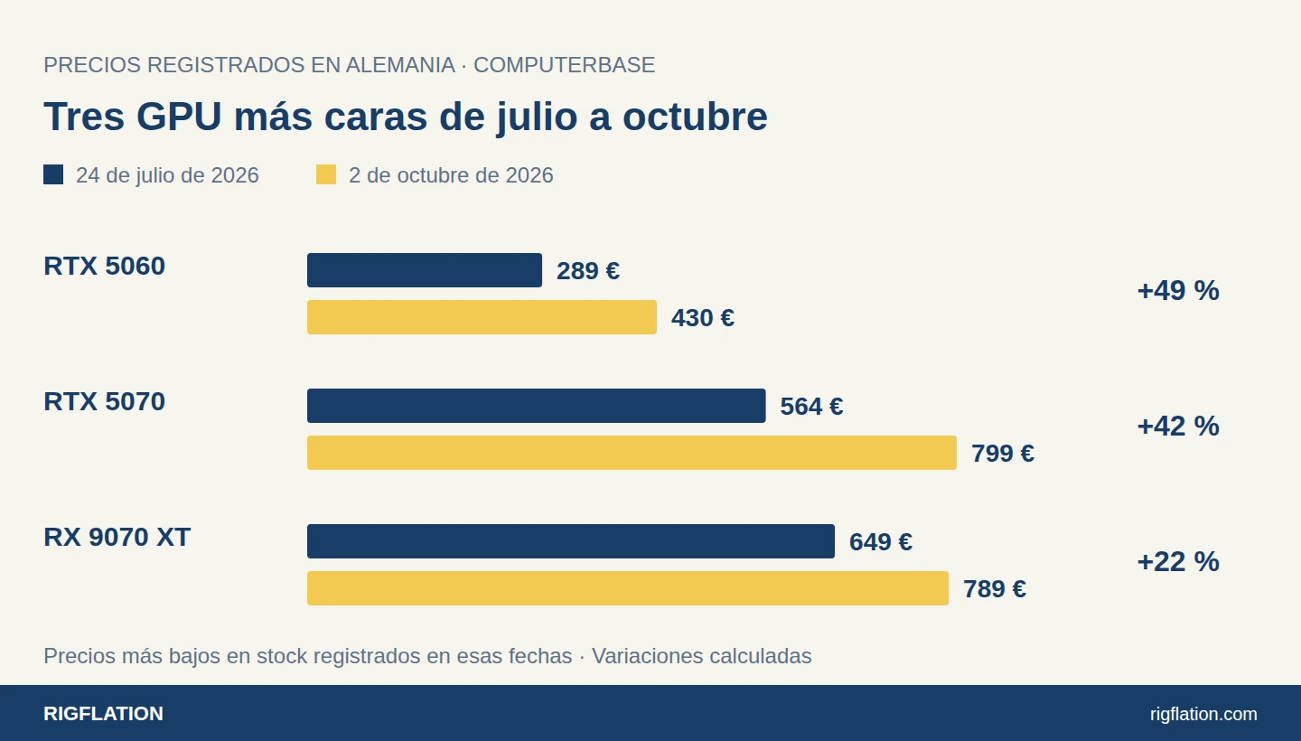 Gráfico que compara los precios alemanes de tres tarjetas gráficas en julio y octubre de 2026